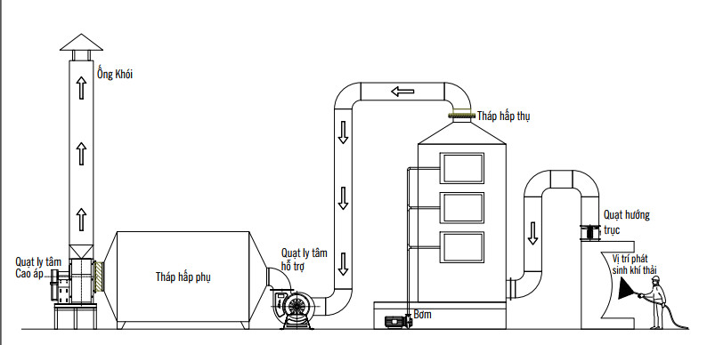 Tháp hấp phụ than hoạt tính xử lý khí