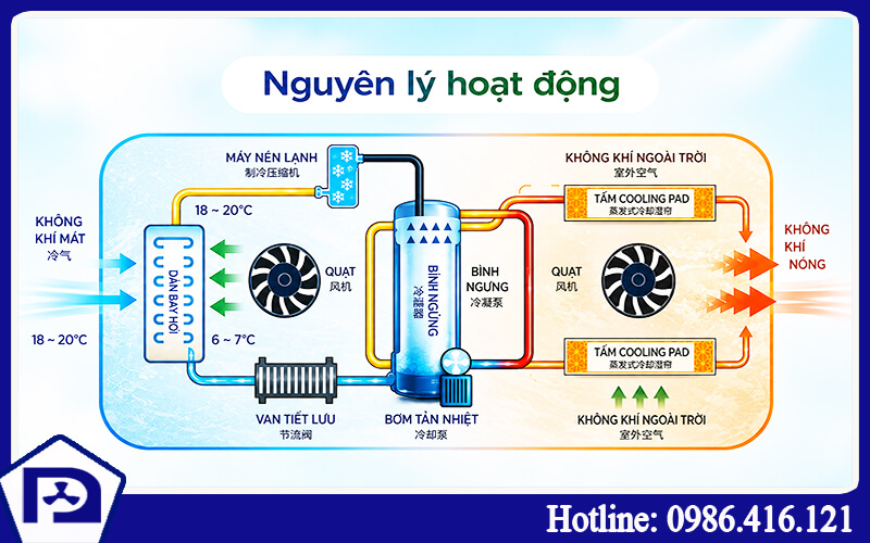 Điều hòa tiết kiệm điện nối ông gió giải nhiệt bằng nước