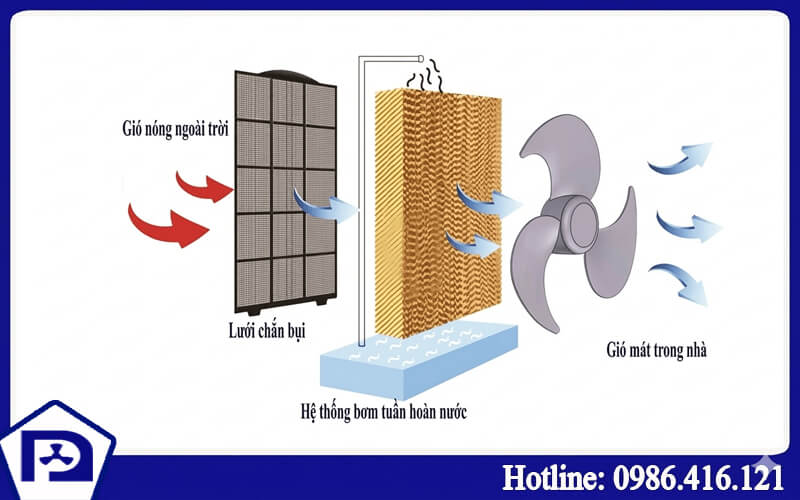 Quạt làm mát công nghiệp nhà xưởng 35000